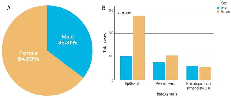 Distribution of neoplasms according to sex. A) Proportion of neoplasms in females and males. B) Distribution of cell lineage by sex.