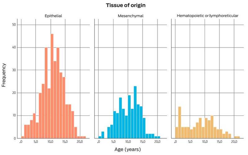 Frequency of tumor type (histogenesis) according to age of cats.