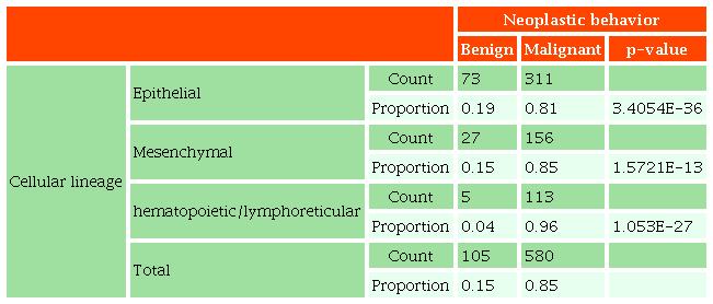 Number and frequency of tumors according to cellular lineage and neoplastic behavior.