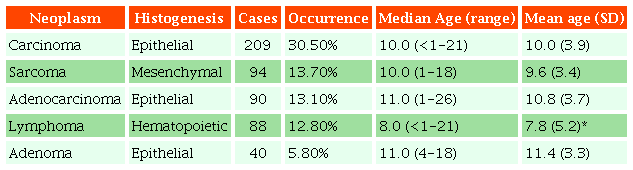 Cellular origin, number of cases, frequency and age of presentation, of the five predominant neoplasms in cats.
