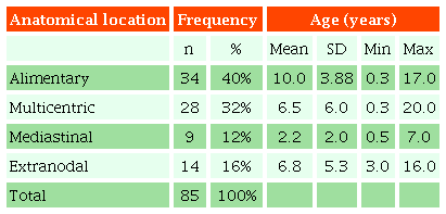 Distribution of lymphoma by anatomical location and age of cats.