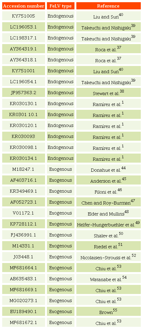 Accession numbers for endogenous and exogenous FeLV sequences available in GenBank, and used for the construction of the phylogenetic tree