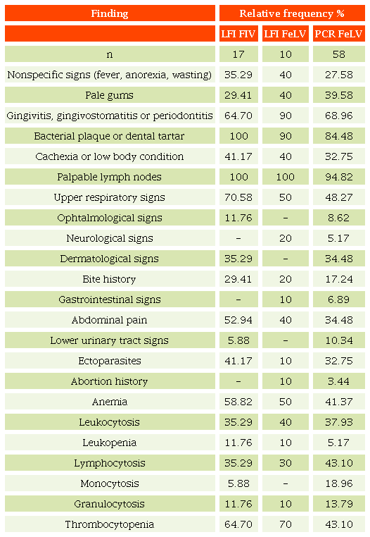 Frequency of clinical and hematological findings in cats infected with FeLV and/or FIV