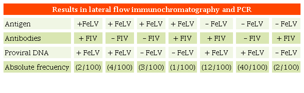 Integration of positive (+) and negative (-) results obtained in diagnostic tests that detect antigen, antibodies, and proviral DNA in cats infected with retrovirus