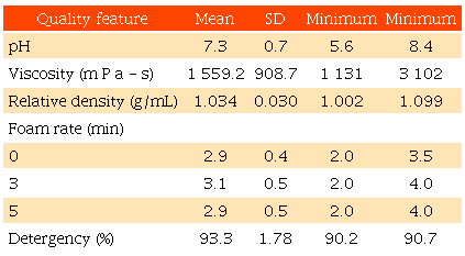 Mean ± standard deviation (SD) of the physicochemical and
								performance variables in commercial shampoos for dogs