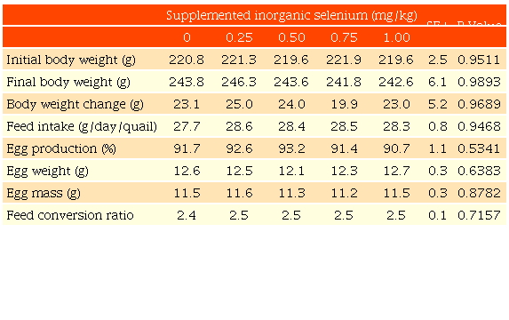Effects of dietary inorganic selenium levels on quails’ performance parameters