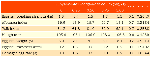 Effect of the addition of inorganic selenium to laying quail diets on egg quality parameters