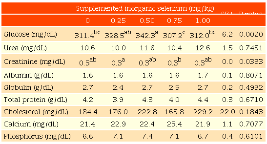 Effect of the addition of inorganic selenium to laying quail diets on serum biochemical parameters
