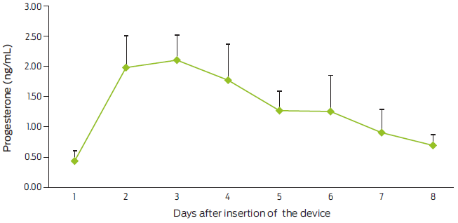 Progesterone concentrations (mean + standard deviation) in cows treated with a reused DIV (PRID Delta). Day 1 corresponds to the day of insertion of the DIV.