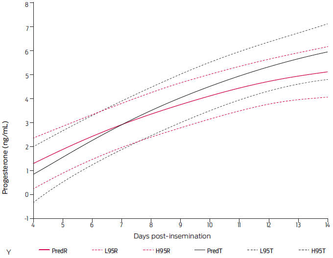 The evolution of predicted (Pred) values of mean serum progesterone concentration in cows treated with a reused DIV (R; red lines) and control (T; black lines) and lower (L95) and upper (H95) 95% confidence limits, by second-degree polynomial regression, between days 4 and 14 after insemination. Mean progesterone concentrations were similar between treatments (P > 0.05); however, the treatment x day interaction indicates a lack of parallelism between curves (P < 0.05).