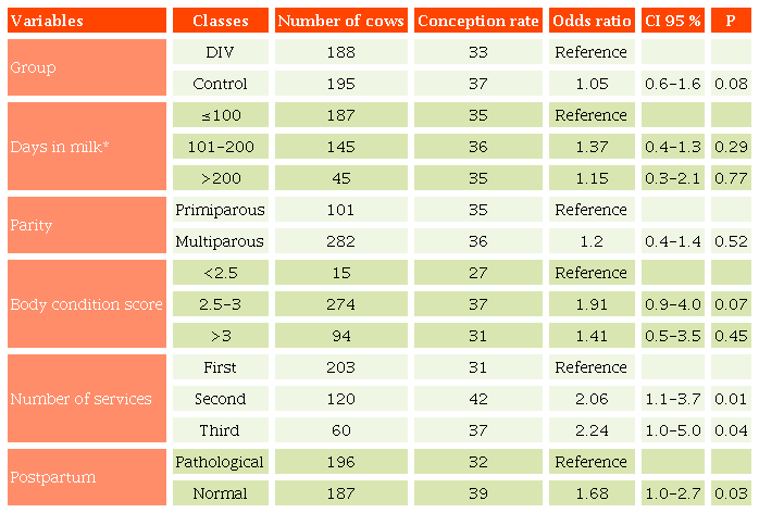 Odds ratio of gestation according to variables in the logistic regression model