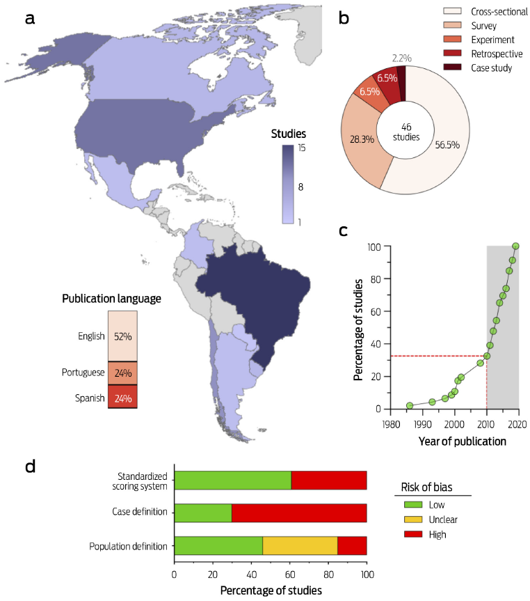 a) Distribution of studies per country, b) The percentage of publications according to the design of the study, c) Accumulation of studies per year, d) Summary of the risk of bias assessment for the 46 studies reviewed. The insert in A shows the percentage of studies according to the language of publication.