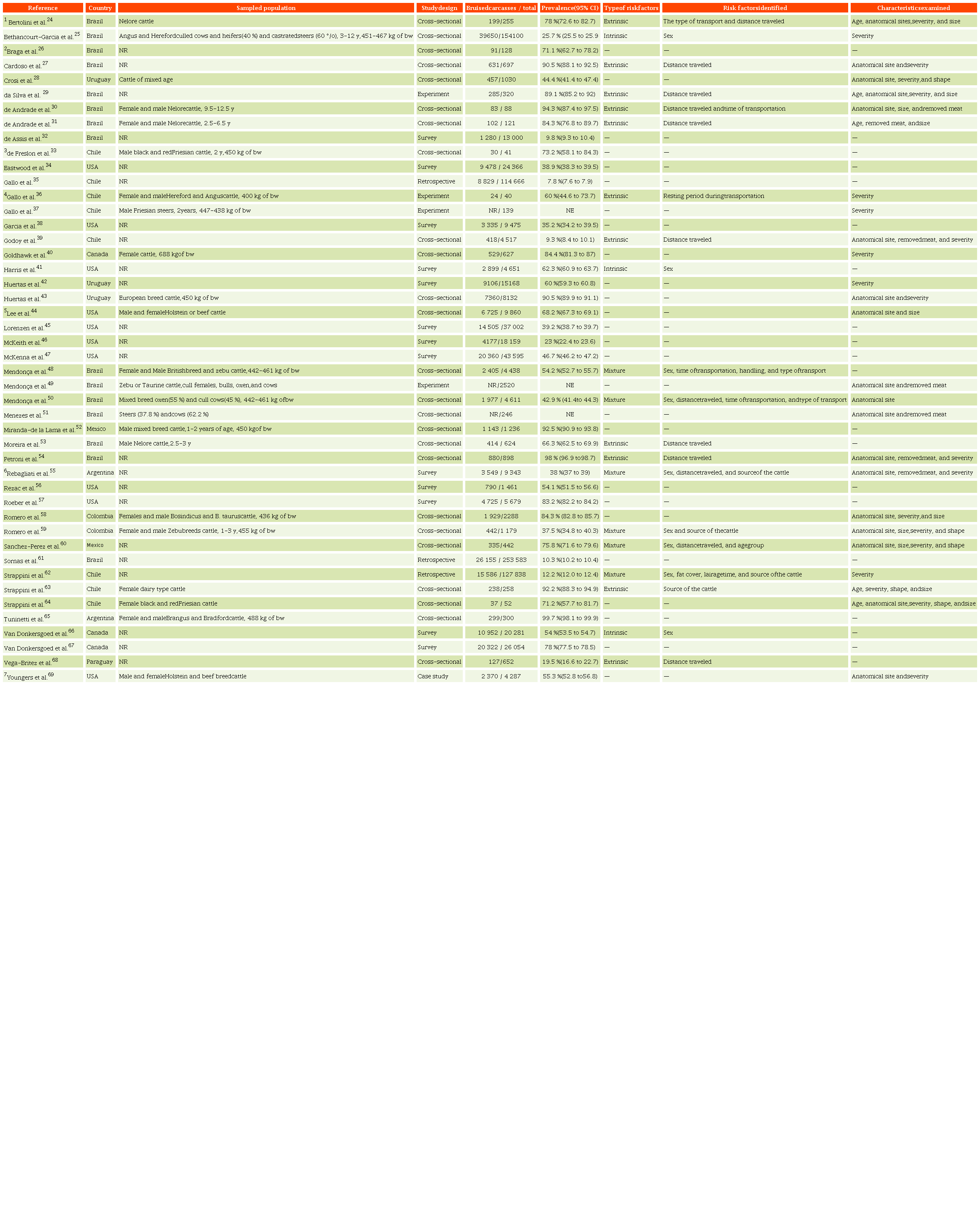 Summary of the 46 studies included in the systematic review and meta-analysis