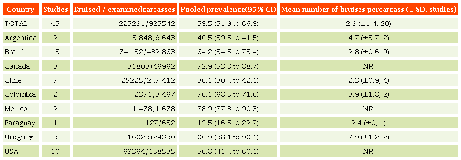 Summary of the estimated prevalence of carcass bruising from studies aggregated at the national level