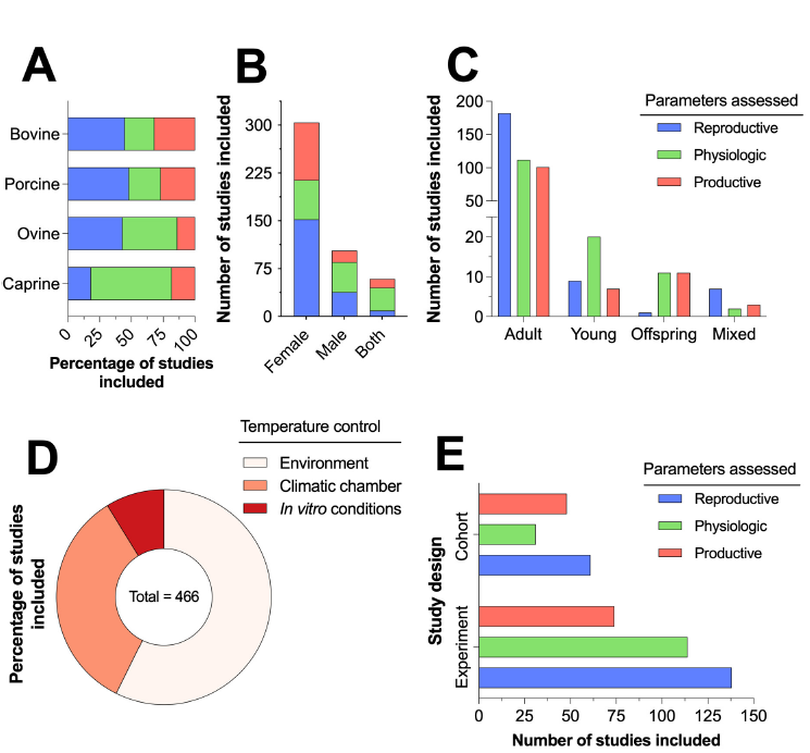 A) Distribution of the total number of articles per species according to the parameters assessed, B) number of articles according to the sex of the animals used in the research, C) published articles per group of age according to the parameters assessed, D) percentage of included articles according to the temperature control, and E) number of articles according to the study design and the assessed parameters.
