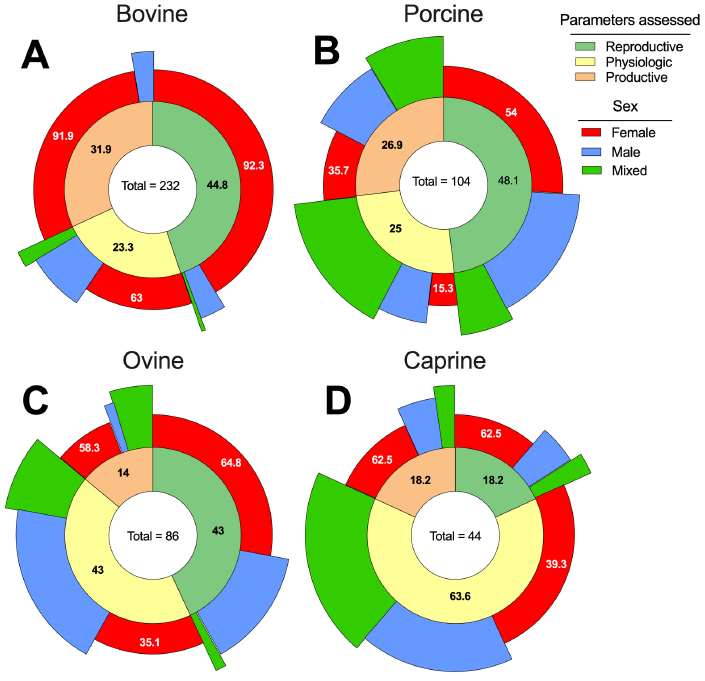 Percentage of articles of A) bovines, B) pigs, C) ovines, and D) goats according to the sex of the animals and the parameters assessed in the research.