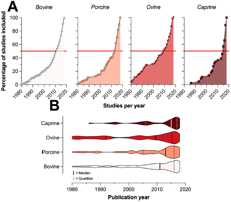 A) Relative cumulative distribution of the articles per species from 1980-2080, and B) violin plots of the temporal distribution of the number of published articles per species during the period. In A, the horizontal line was drawn to indicate the year in which 50 % of the studies accumulated over the period.