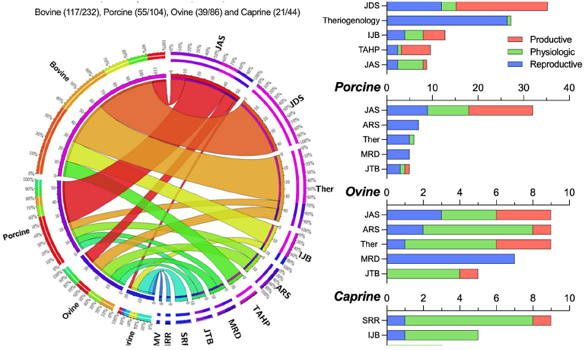 A) Circos plot of the association between the top five journals that published research on the four productive species, and B) number of articles published per species in the top five journals according to the parameter assessed. For bovines, the selected journals published 50.4 %% of the total articles, 52.8 %% for pigs, 45.3 %% for ovines, and 47.7 %% for goats. JAS, Journal of Animal Science; JDS, Journal of Dairy Science; Ther, Theriogenology; IJB, International Journal of Biometeorology; ARS, Animal Reproduction Science; TAHP, Tropical Animal Health Production; MRD, Molecular Reproduction and Development; JTB, Journal of Thermal Biology; SRR, Small Ruminant Research; BRR, Biological Rhythm Research; ABMV, Arquivo Brasileiro de Medicina Veterinaria.