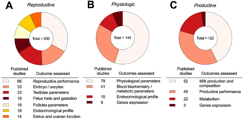 Distribution of the articles according to the group of outcomes included in the studies that assessed A) reproductive, B) physiologic, and C) productive parameters.