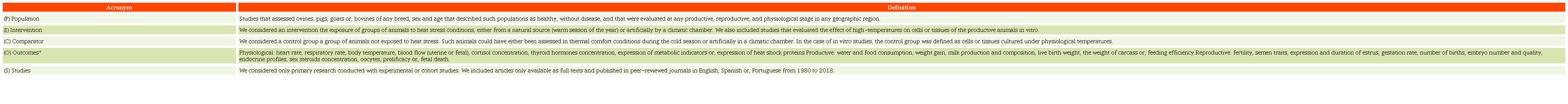 Eligibility criteria definitions according to PICOS approach