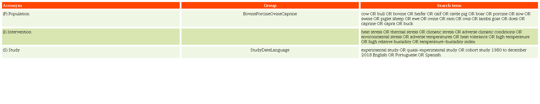 Search terms used to identify primary studies according to definitions of the PICOS approach