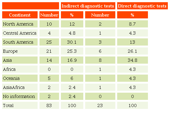 Continents of the studies included in the systematic review