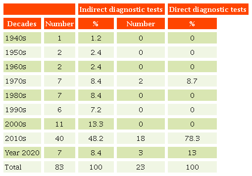 Decades of publication of the studies included in this review
