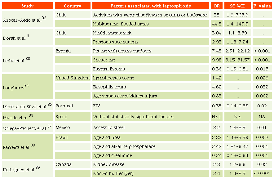 Factors associated with leptospirosis in domestic cats described in different studies