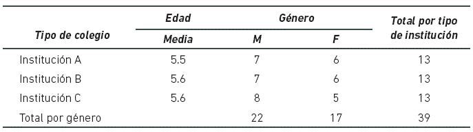 Caracter&iacute;sticas de la poblaci&oacute;n estudiada de acuerdo con tipo de instituci&oacute;n, edad y g&eacute;nero