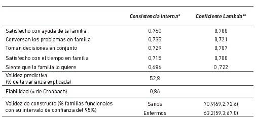 Propiedades psicom&eacute;tricas de la escala APGAR: Consistencia interna, fiabilidad, validez de constructo y validez predictiva