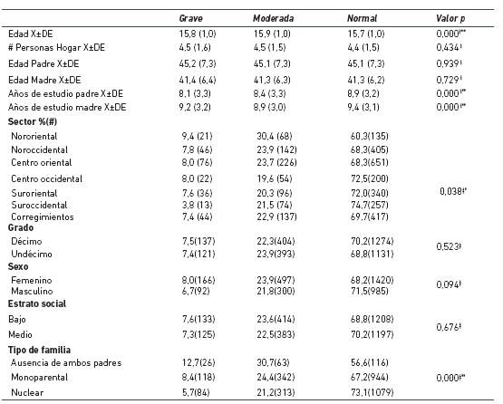 An&aacute;lisis de la percepci&oacute;n de funcionalidad familiar seg&uacute;n las caracter&iacute;sticas sociodemogr&aacute;ficas del grupo de estudio