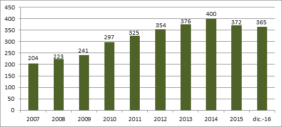 Publicações com os termos “quality of life”, “breast cancer” e “surgery” (2007-2016)