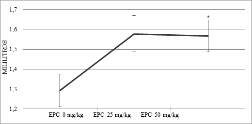 de coca&iacute;na por los tres grupos durante los 14 d&iacute;as. La p<0.05* significa comparaci&oacute;n con grupo control