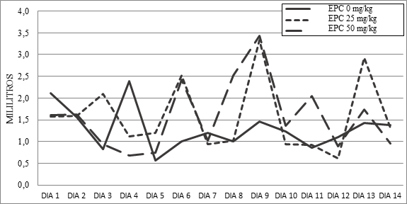 Coca&iacute;naconsumida por los tres grupos durante los 14 d&iacute;as.