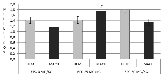 Consumo de coca&iacute;na por las hembras y los machos de los diferentes grupos.