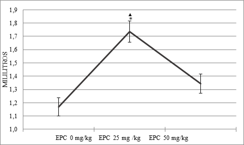 Proporci&oacute;n de consumo de coca&iacute;na por los machos de los diferentes grupos.