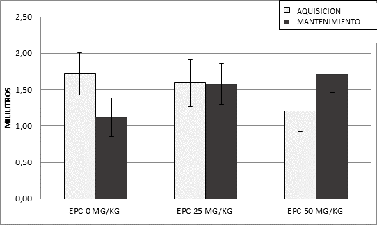 Consumode coca&iacute;na en las fases de adquisici&oacute;n y de mantenimiento en los diferentes grupos.