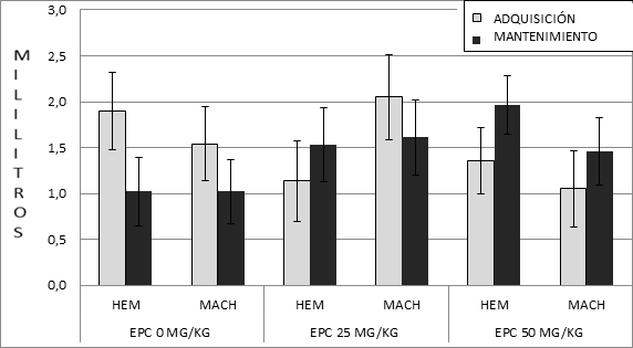 Consumo de coca&iacute;na por hembras y machos en las dos agrupaciones.