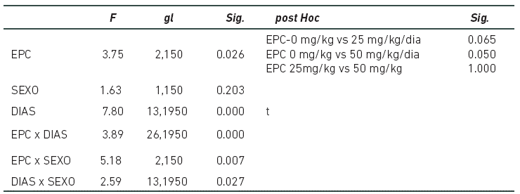 Consumo de coca&iacute;na en los 14 d&iacute;as observados