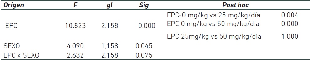 Consumo de los tres grupos EPC controlando la fase de adquisici&oacute;n