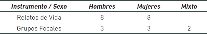 Número de Relatos de Vida y Grupos Focales