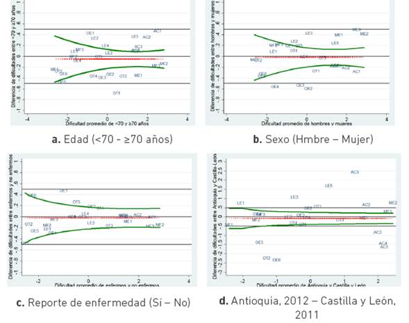 Funcionamiento diferencial de los ítems del MMSE en adultos mayores de Antioquia, Colombia 2012 Líneas verdes: Límites de acuerdo de Bland y Altman, Línea roja: Promedio de las diferencias de dificultades por subgrupo, todos los ítems. Las diferencias (eje vertical) y promedios (eje horizontal) de dificultades de los ítems están expresados en logitos. Los nombres cortos de los ítems se corresponden con los presentados en la Tabla 2.