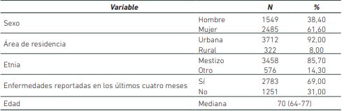 Características sociodemográficas de adultos mayores participantes. Antioquia, Colombia 2012