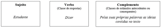 Ilustra&ccedil;&atilde;o da rela&ccedil;&atilde;o entre os componentes de uma senten&ccedil;a gramatical e os componentes constituintes de um comportamento