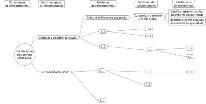 Exemplo de um diagrama de decomposi&ccedil;&atilde;o de comportamentos constituintes do &ldquo;Estudar textos em contexto acad&ecirc;mico&rdquo;.