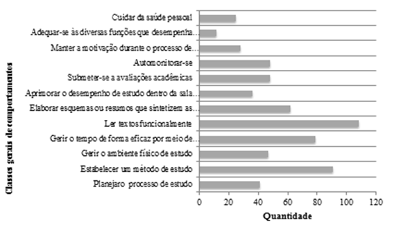 Quantidade de comportamentos constituintes de subclasses gerais relativas a &ldquo;Estudar textos em contexto acad&ecirc;mico&rdquo;.