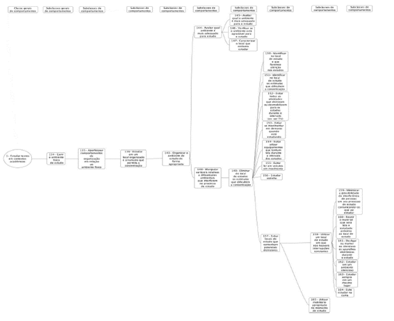 Amostra de diagrama de decomposi&ccedil;&atilde;o de comportamentos constituintes da subclasse geral &ldquo;Gerir o ambiente f&iacute;sico de estudo&rdquo;, constituinte da classe geral &ldquo;Estudar textos em contexto acad&ecirc;mico&rdquo;.