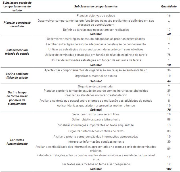 Subclasses de comportamentos constituintes das subclasses gerais.
