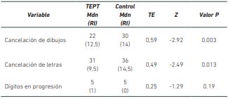 Datos comparativos obtenidos de las pruebas de atención