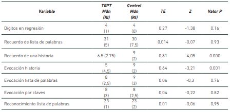 Datos comparativos obtenidos a partir de las pruebas de memoria